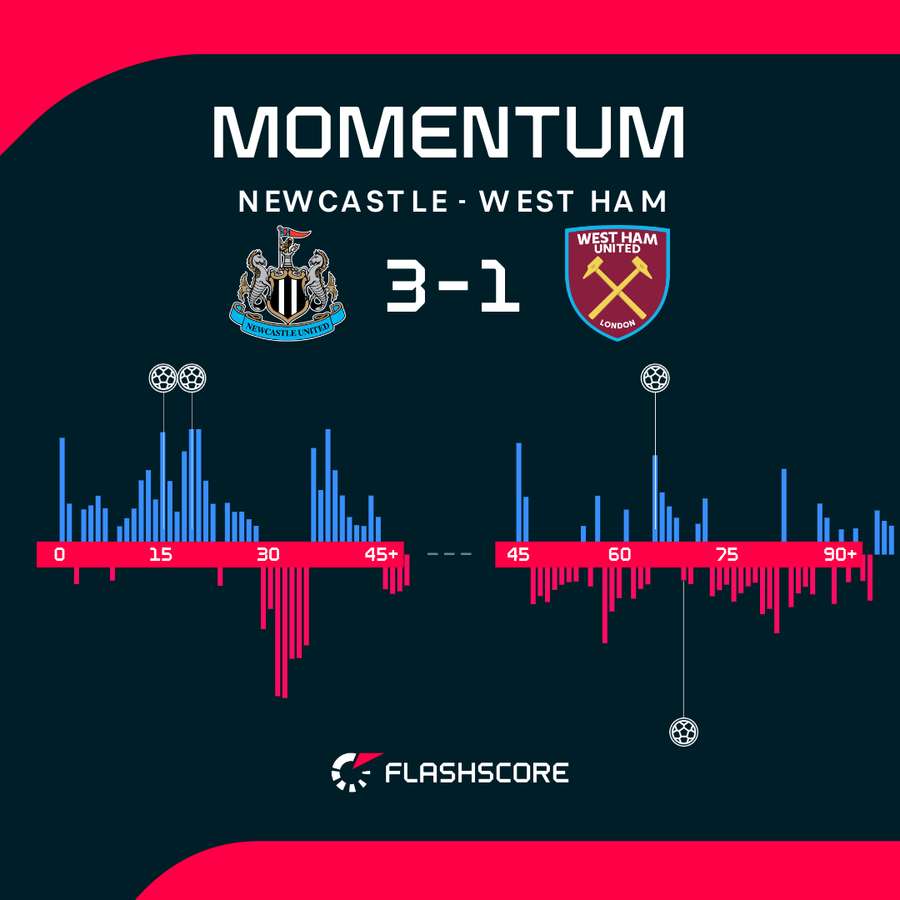 Newcastle vs West Ham - Momentum shift