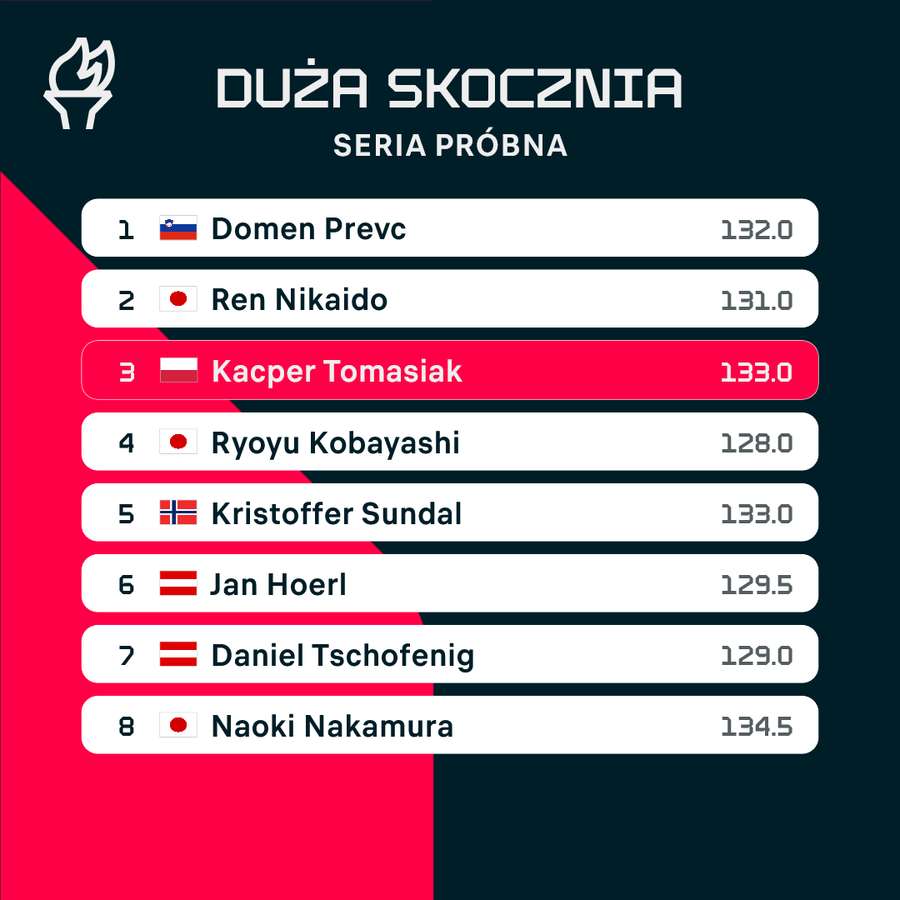 Pierwsza ósemka w serii próbnej przed konkursem w Predazzo