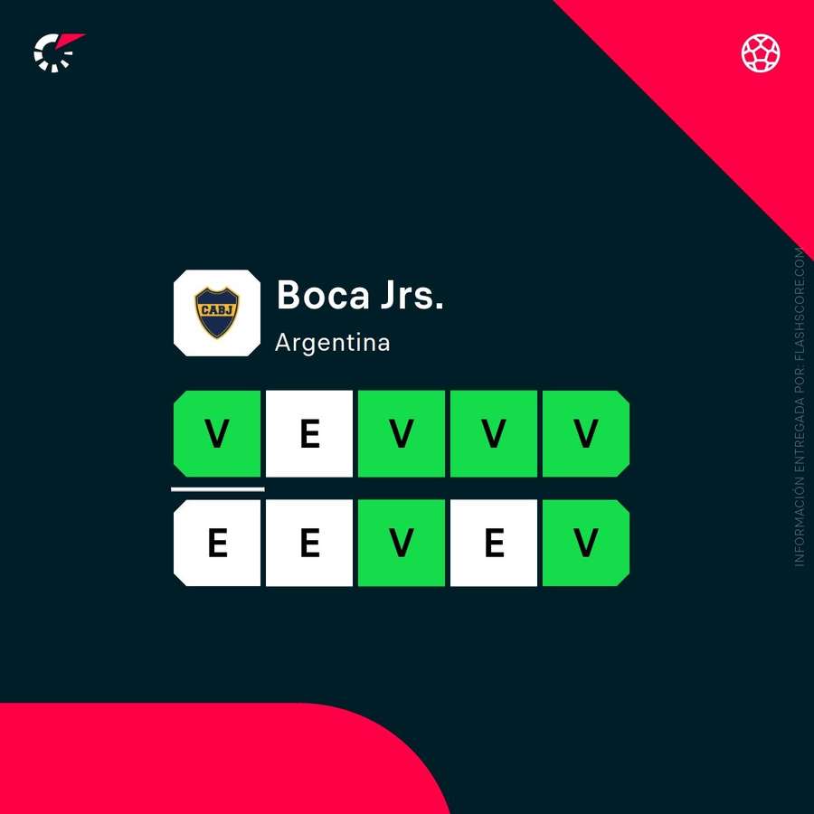 Estado de forma de Boca