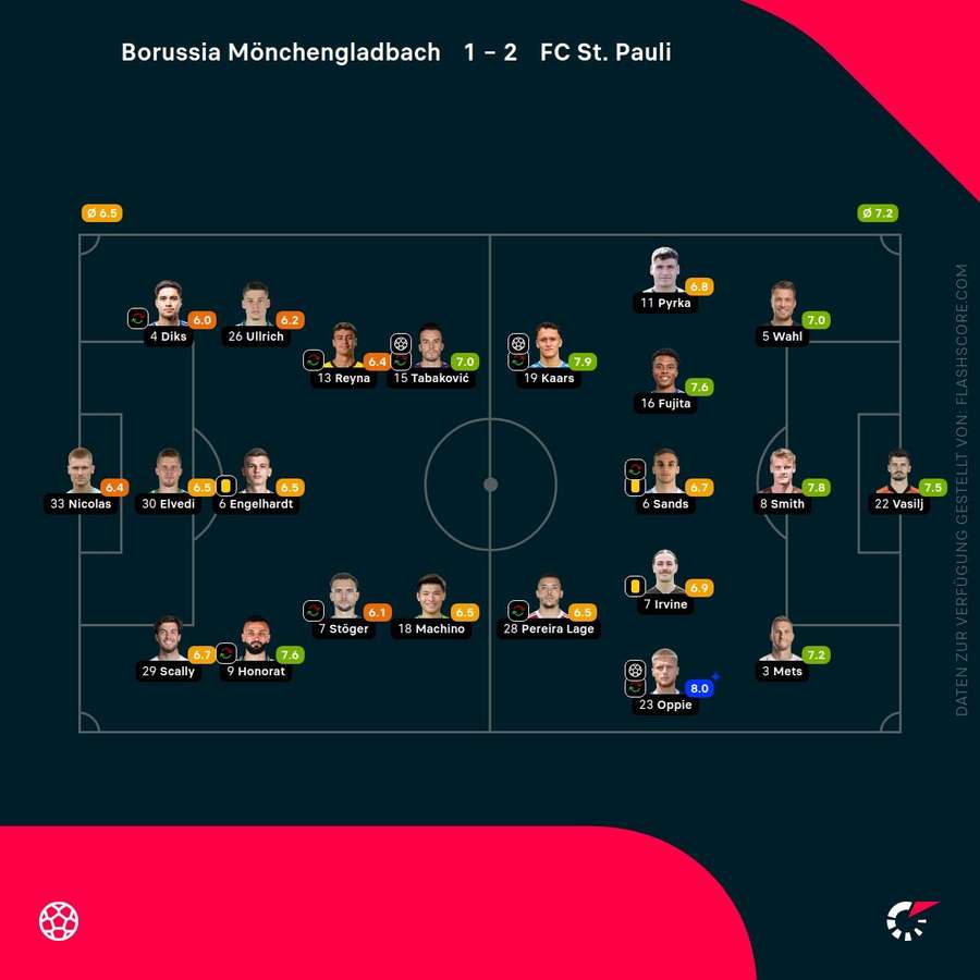 Spielernoten: Gladbach vs. St. Pauli