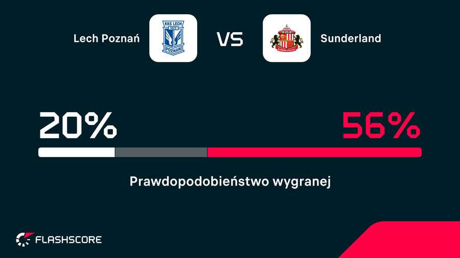 Prawdopodobieństwo wygranej w meczu Lech - Sunderland