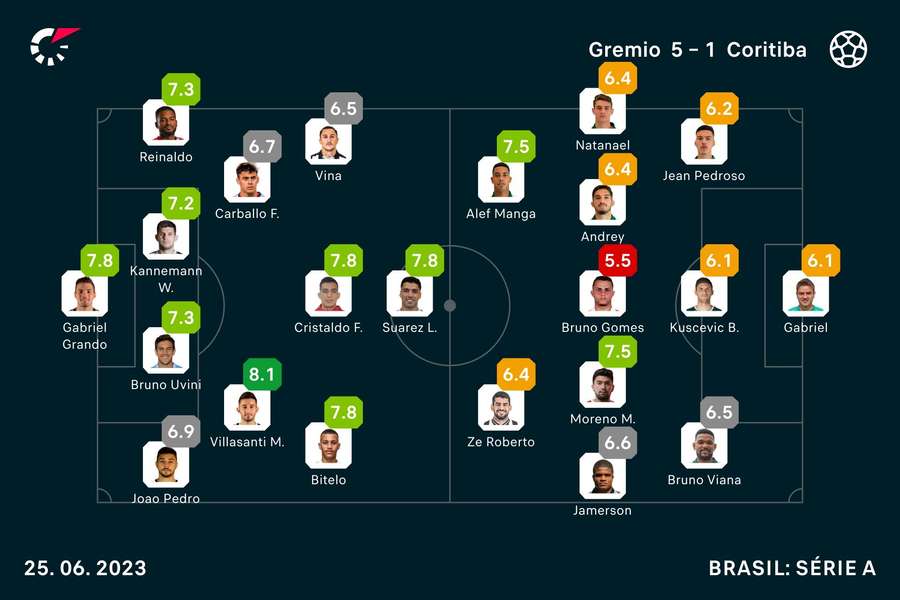 As notas finais dos jogadores