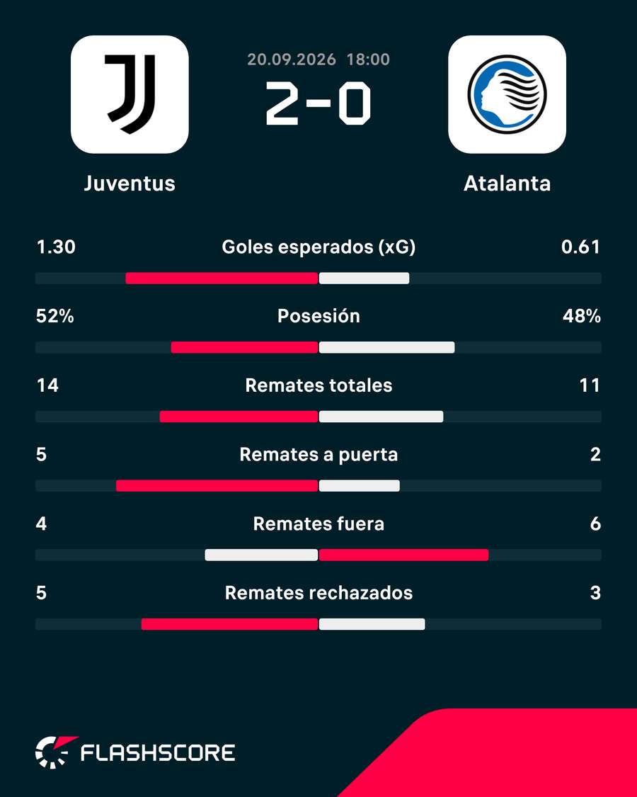 Estadísticas del partido Estadísticas del partido