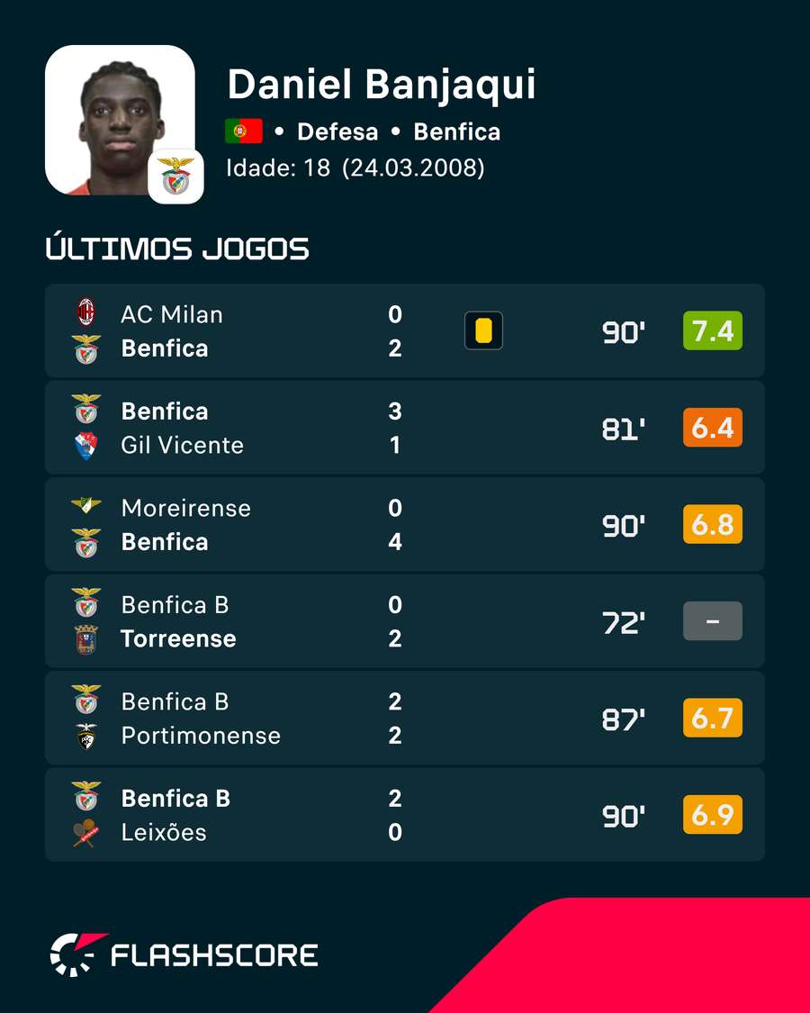 Os números de Daniel Banjaqui