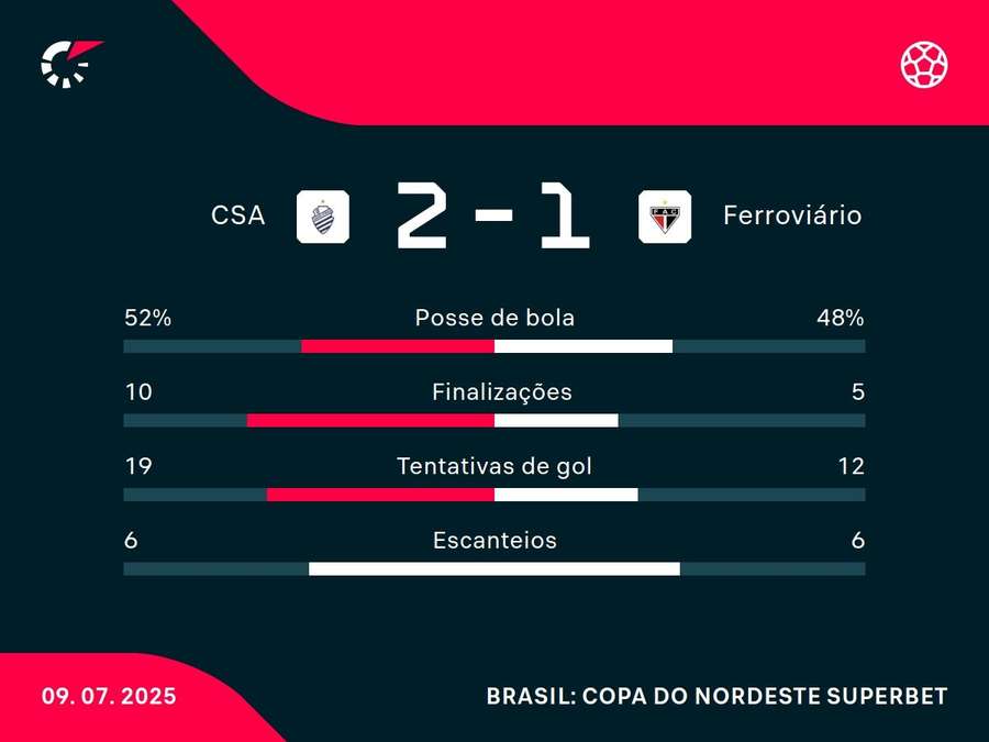 As estatísticas de CSA x Ferroviário