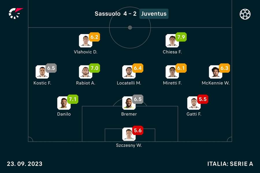 Sassuolo x Juventus: o relatório dos Bianconeri