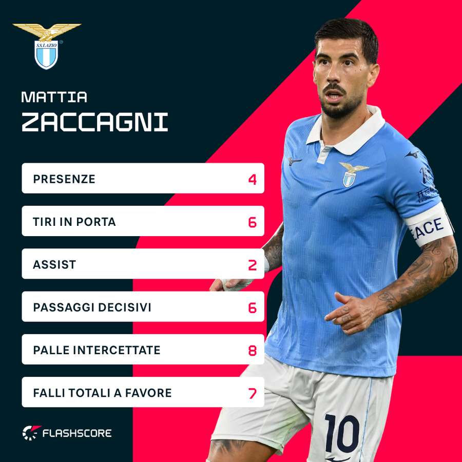Le statistiche di Zaccagni | Serie A 26/27 Le statistiche di Zaccagni | Serie A 26/27