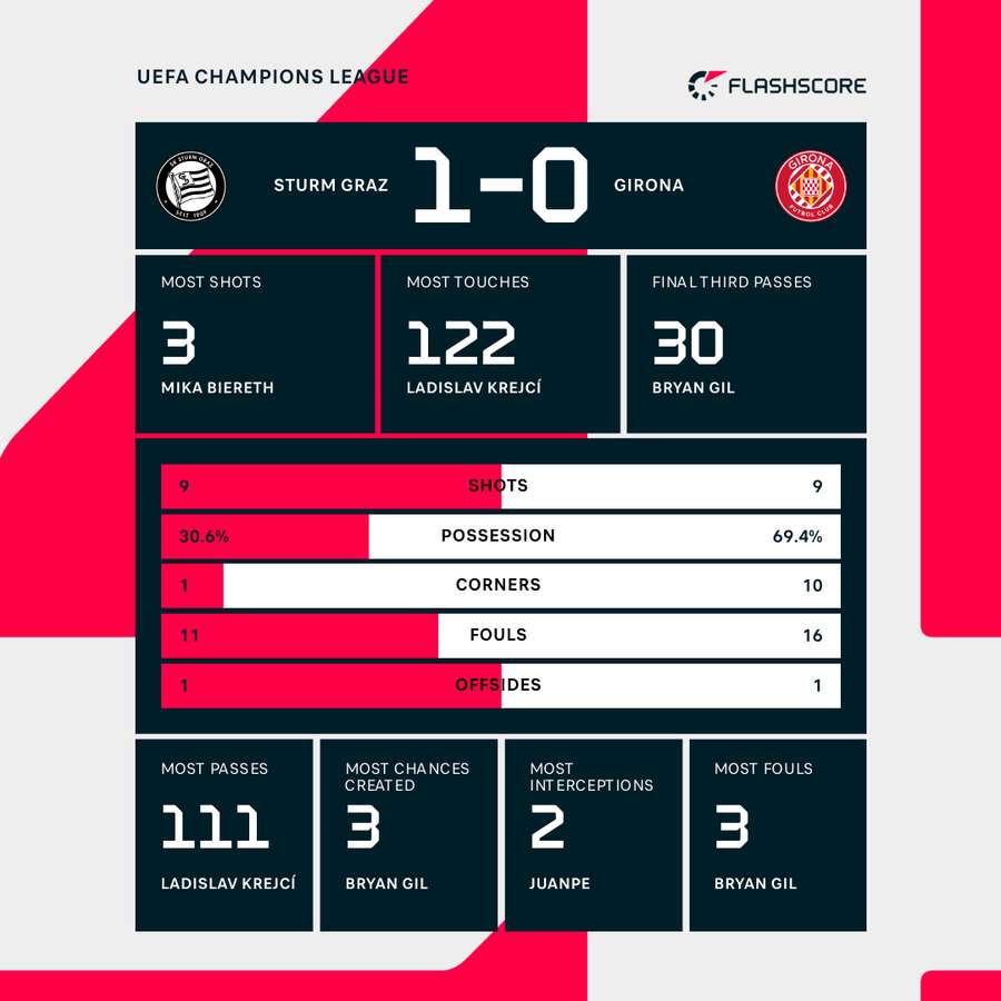 Key match stats