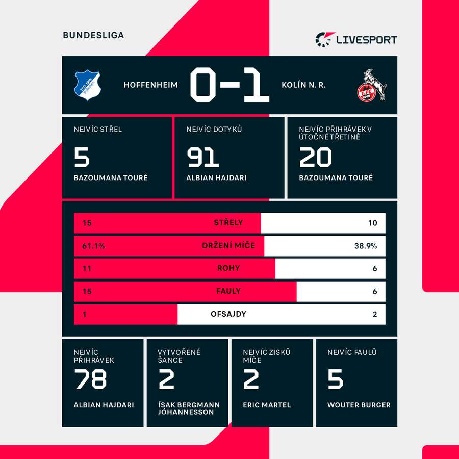 Statistiky utkání.