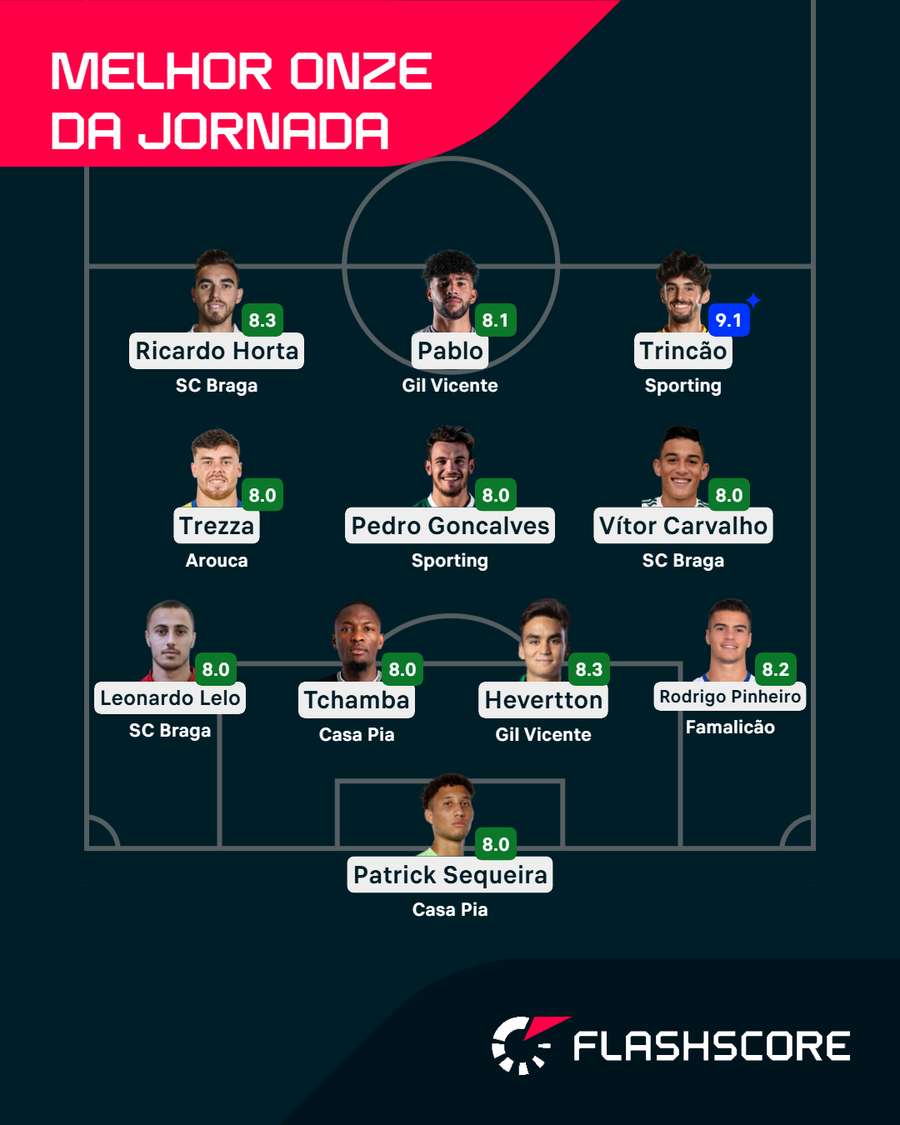 O onze com melhor nota da primeira jornada