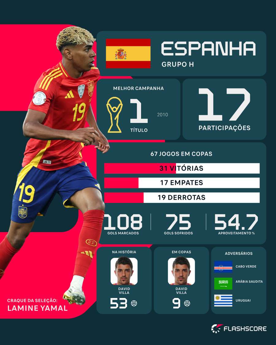 A Espanha na história das Copas A Espanha na história das Copas