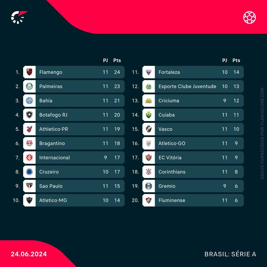 A tabela classificativa do Brasileirão