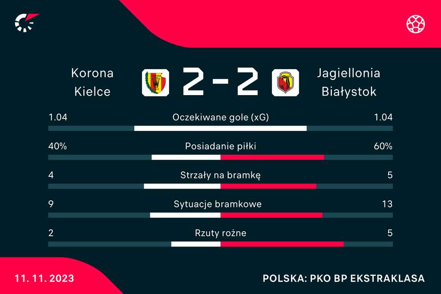 Wynik istatystyki meczu Korona-Jagiellonia