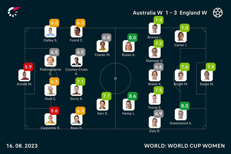 Australien vs. England Spielerbewertungen