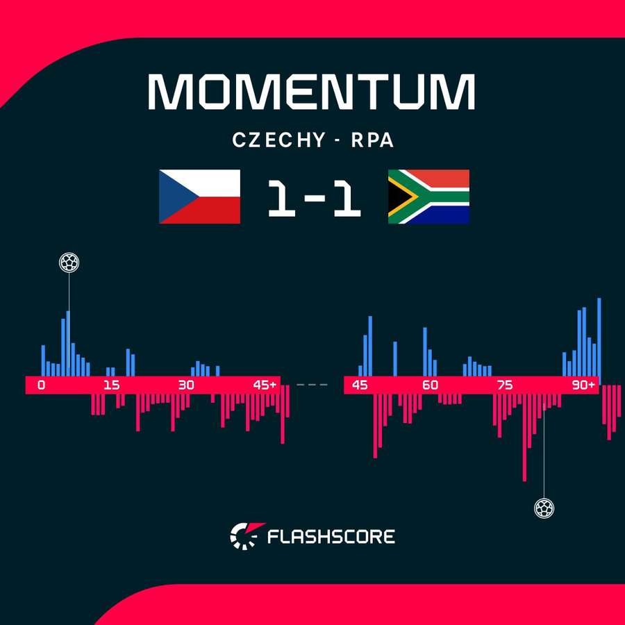 Momentum, czyli dynamika gry w meczu Czechy – RPA Momentum, czyli dynamika gry w meczu Czechy – RPA