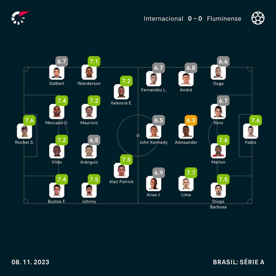 As notas dos jogadores de Internacional e Fluminense na partida