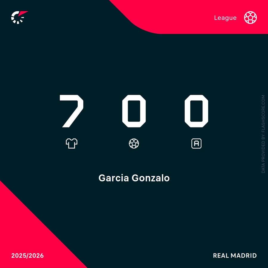 Gonzalo Garcia's stats in LaLiga 2025/26