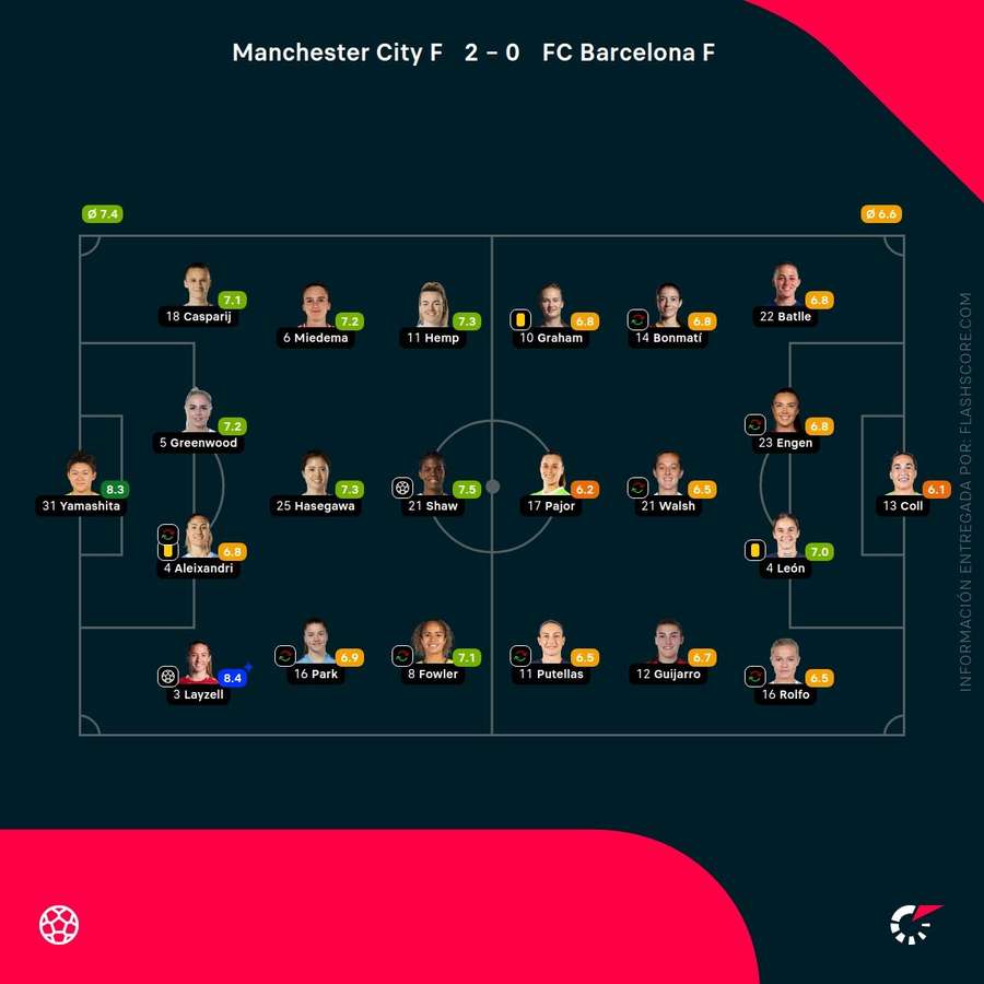 Las calificaciones de las jugadoras del City-Barcelona