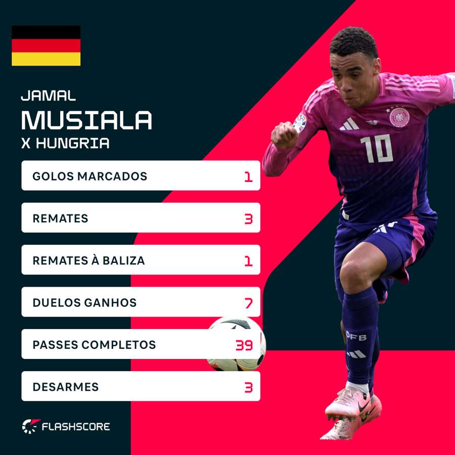 Musiala é o melhor marcador do Europeu