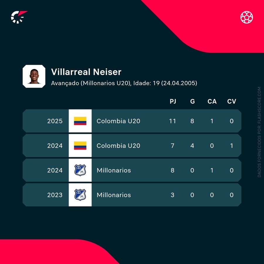 Os números de Neiser Villarreal