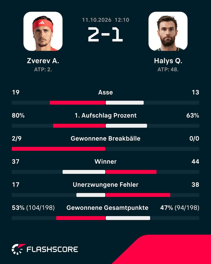 Statistiken: Zverev vs. Halys Statistiken: Zverev vs. Halys