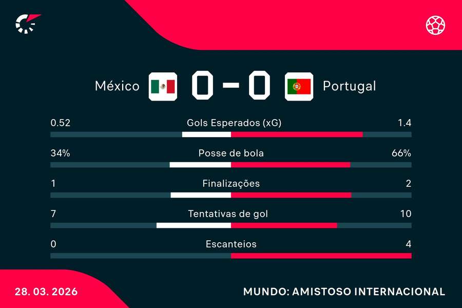 As estatísticas de Portugal 0x0 México
