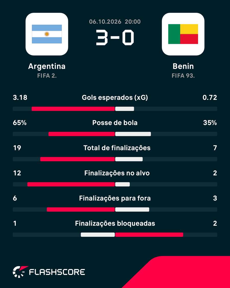 As estatísticas da vitória argentina sobre o Benin As estatísticas da vitória argentina sobre o Benin