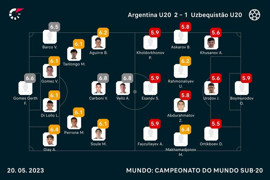 As notas dos jogadores