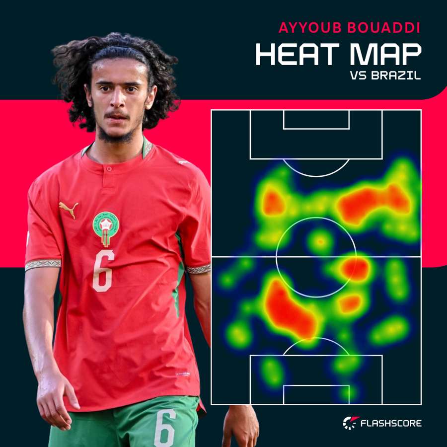 Bouaddi heat map vs Brazil Bouaddi heat map vs Brazil
