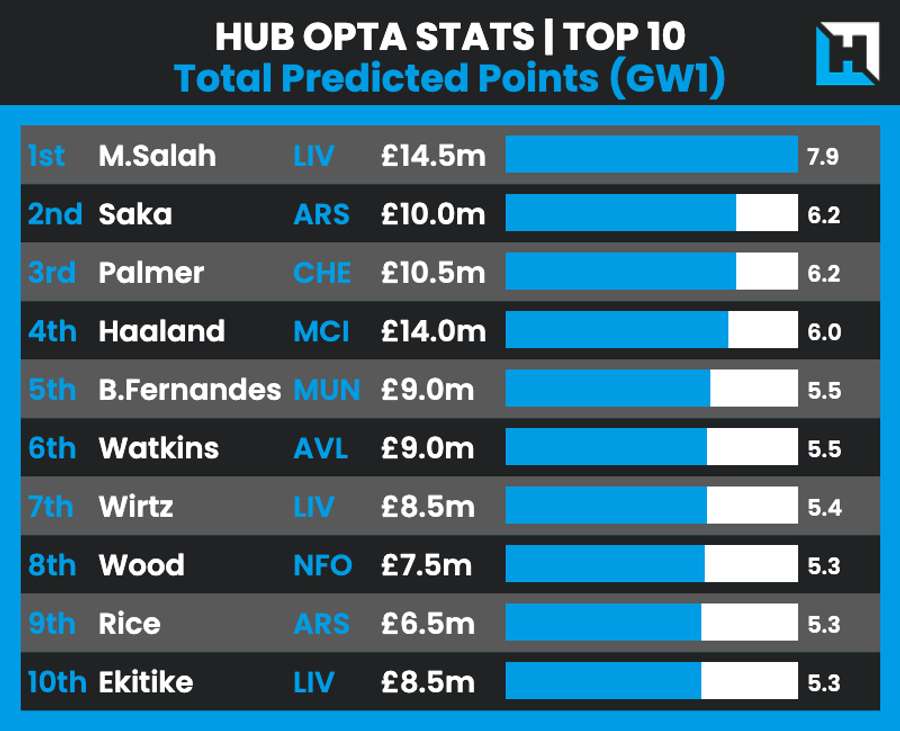 The top 10 predicted points scorers in Gameweek 1 The top 10 predicted points scorers in Gameweek 1