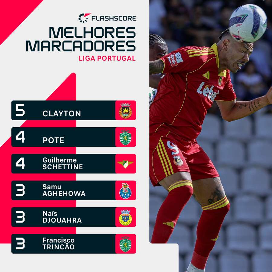 Clayton continua no topo da lista de marcadores