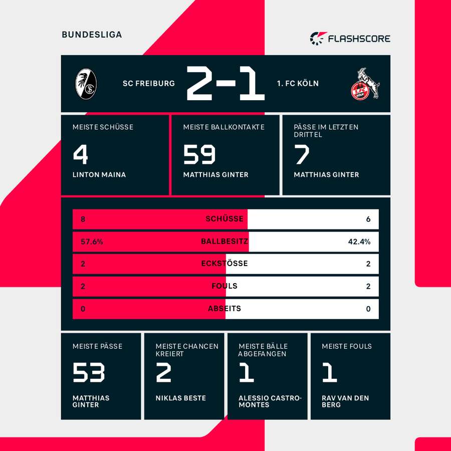 Statistiken zur 1.HZ Freiburg vs. Köln