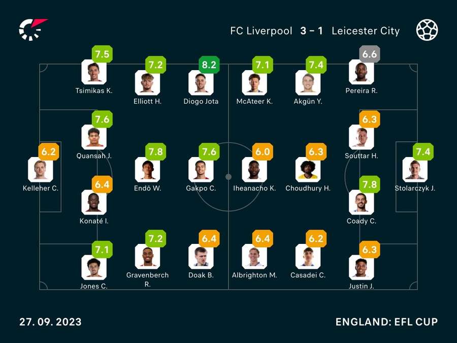 Noten: Liverpool vs. Leicester