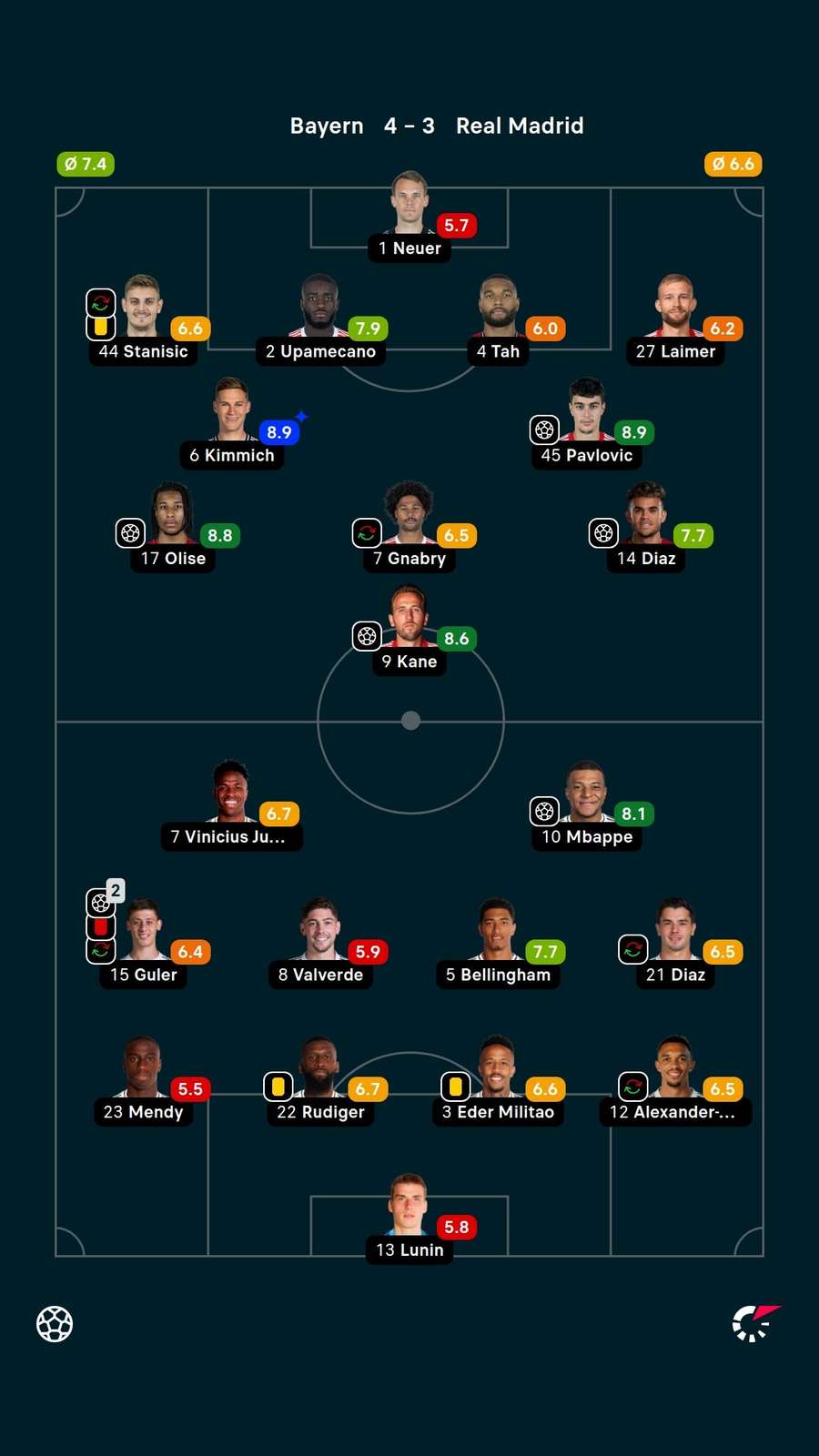As notas dos titulares em Bayern de Munique 4x3 Real Madrid As notas dos titulares em Bayern de Munique 4x3 Real Madrid