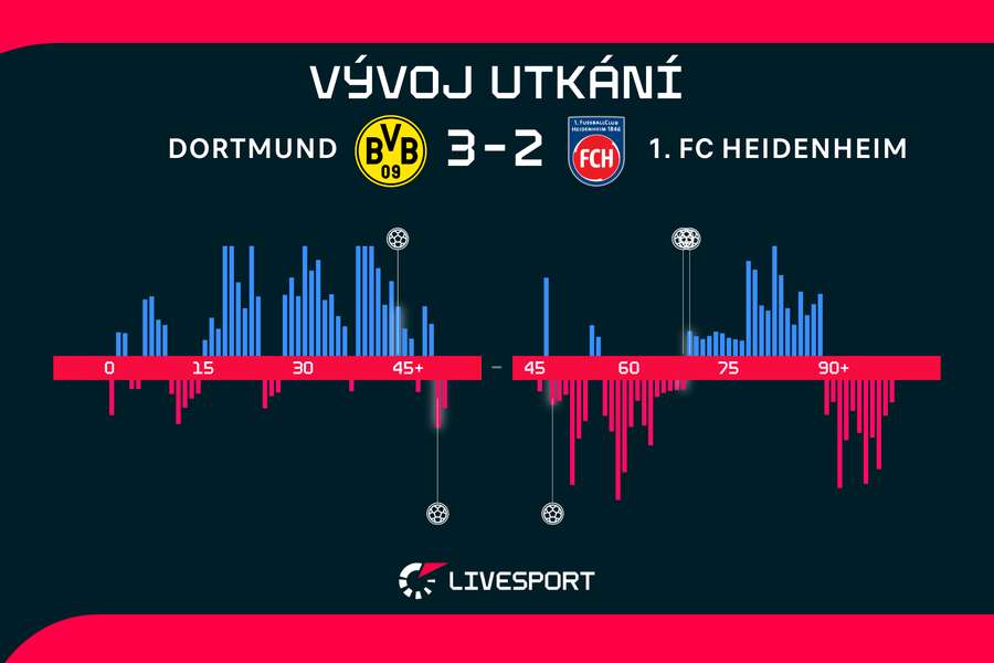 Vývoj utkání. Vývoj utkání.