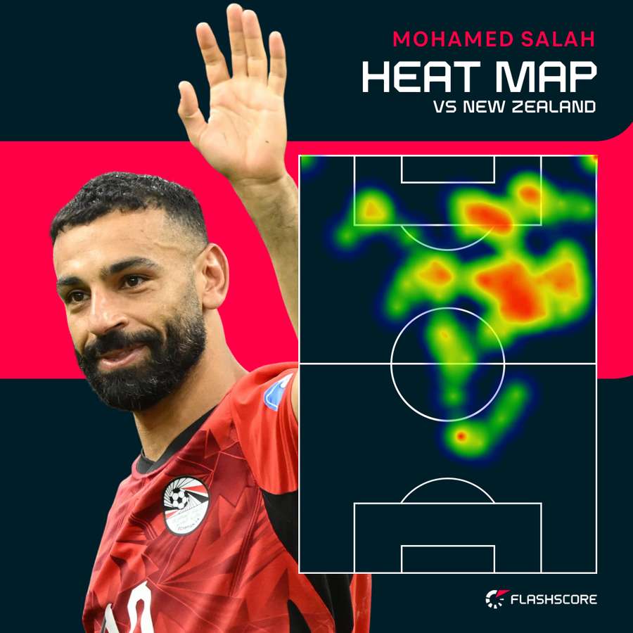 Salah heat map vs New Zealand
