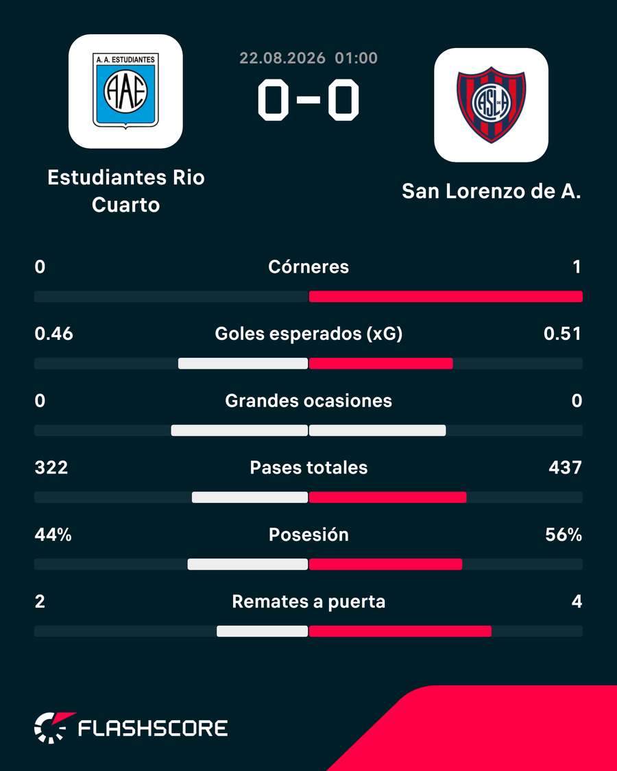 Las estadísticas del partido