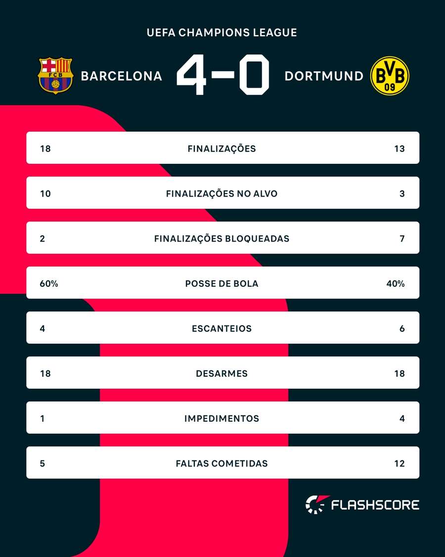 As estatísticas de Barcelona x Borussia Dortmund