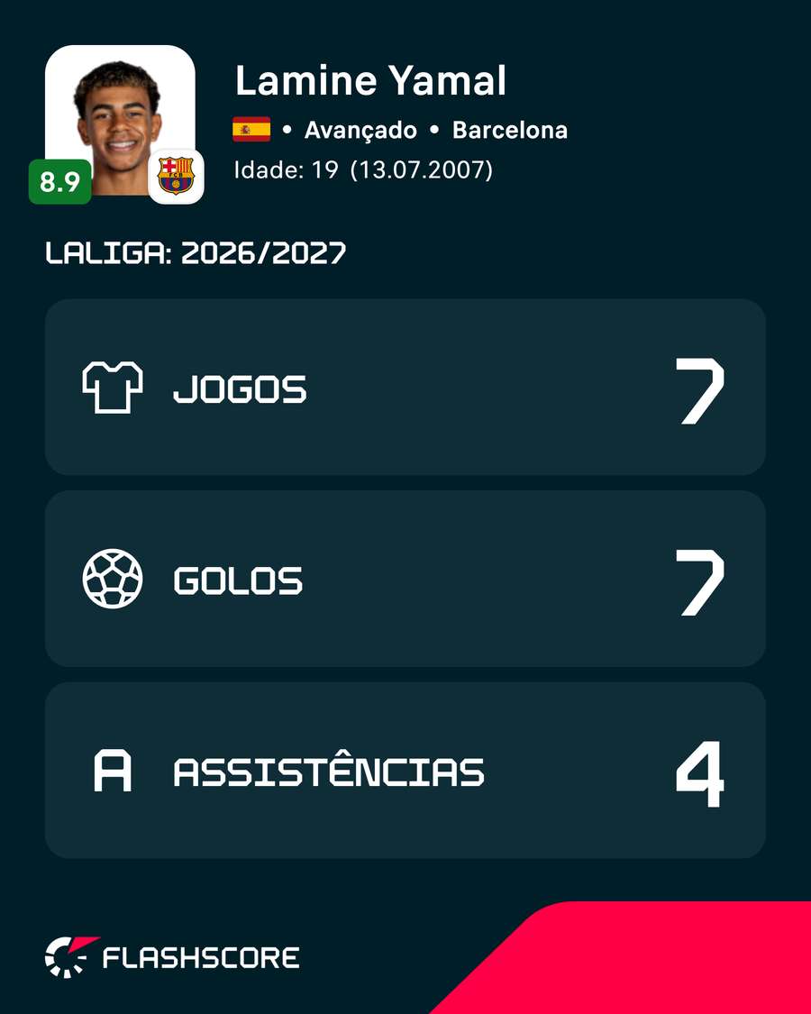 Números de Lamine esta temporada na LaLiga Números de Lamine esta temporada na LaLiga