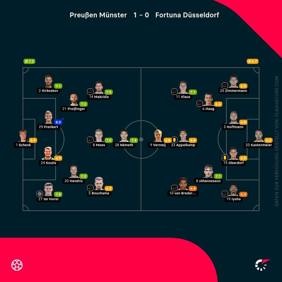 Spielernoten: Münster vs. Düsseldorf