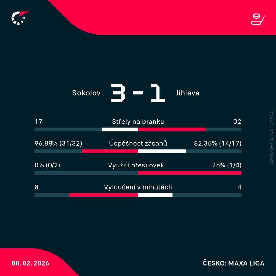 Statistiky utkání.