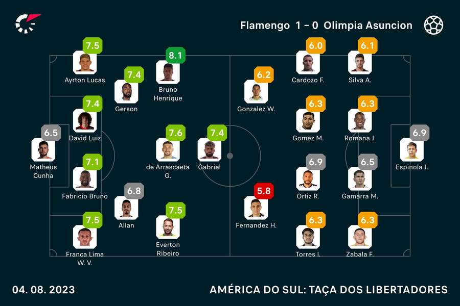 As notas dos jogadores