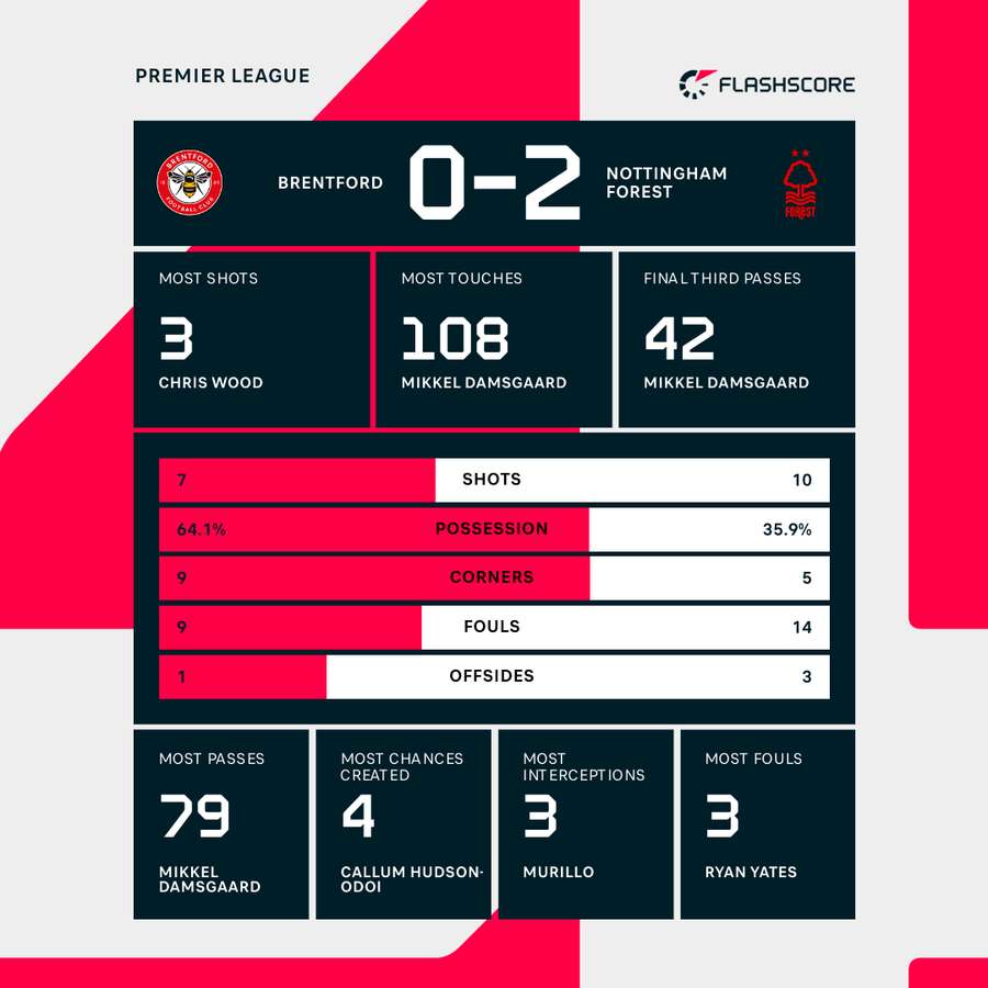 Match stats Match stats