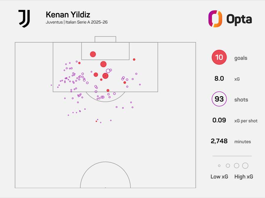 O xG de Yildiz na Serie A 2025/26