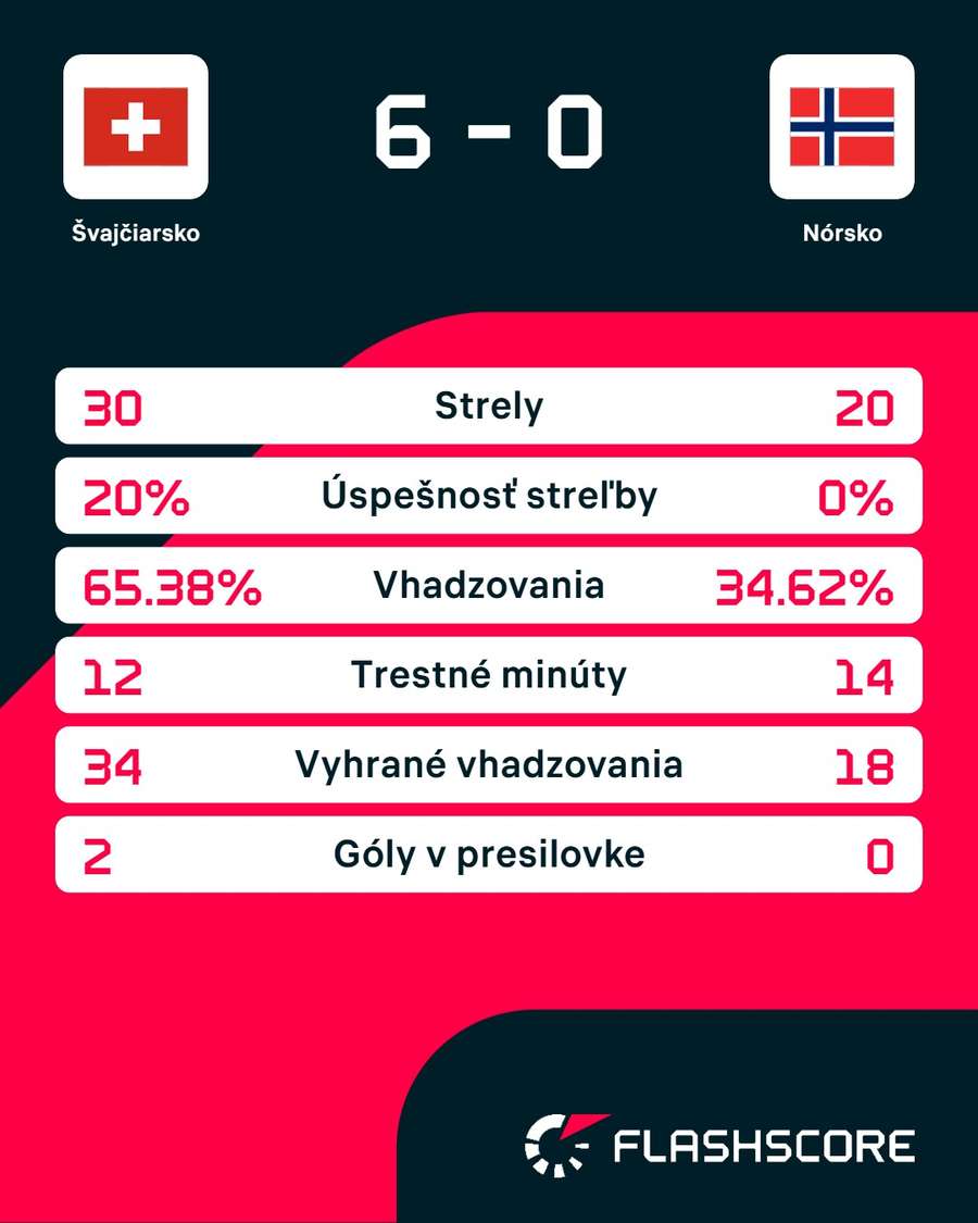 Štatistiky zápasu.