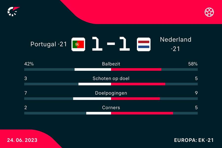 Statistieken Portugal O21 - Nederland O21