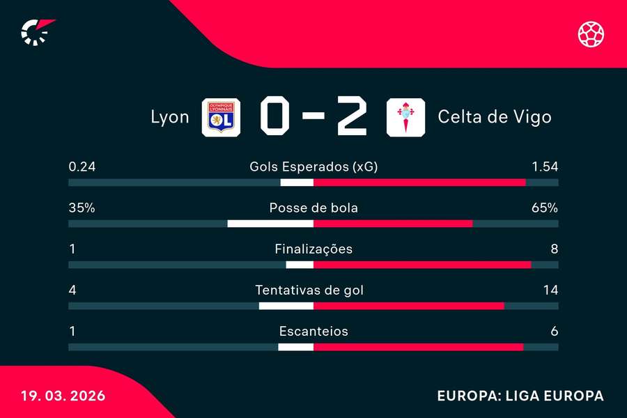 As estatísticas de Lyon 0x2 Celta de Vigo