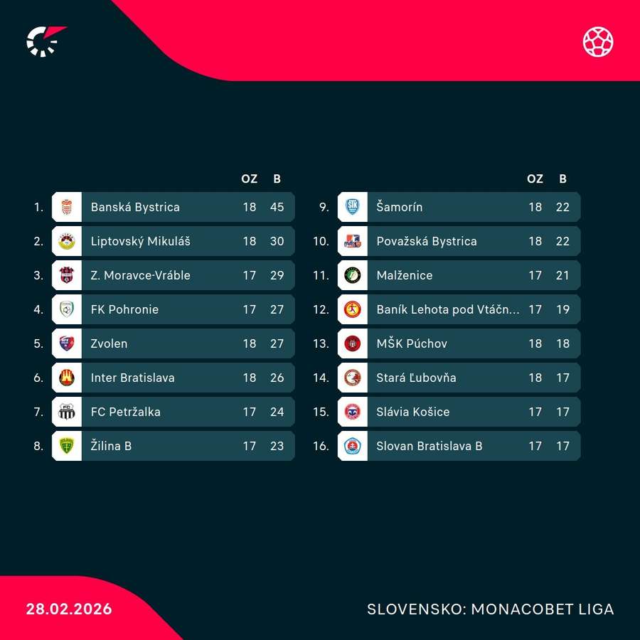 Pohľad na tabuľku pred nedeľným hracím dňom.