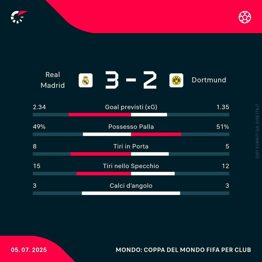 Real Madrid vs Borussia Dortmund - Statistiche della partita