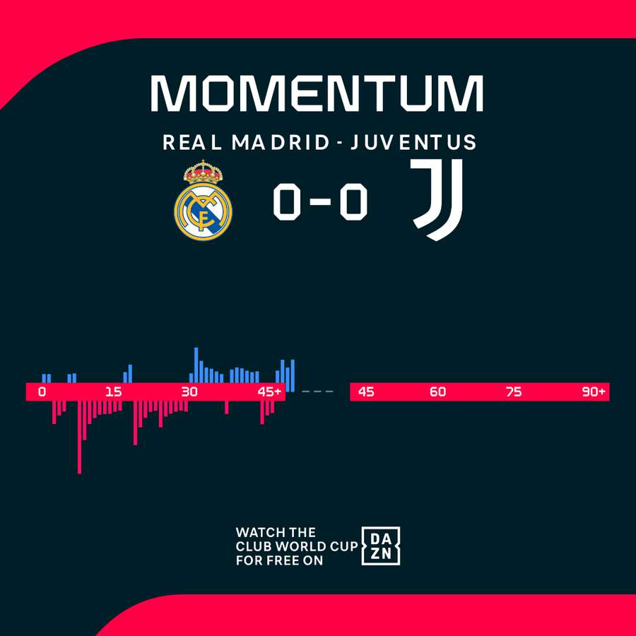 Momentum: Real Madrid vs. Juventus Turin